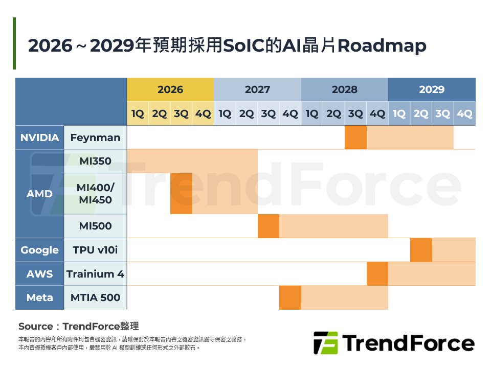 2026～2029年預期採用SoIC的AI晶片Roadmap