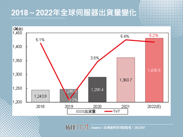【拓墣論壇】估2022年全球伺服器出貨量將達1,430萬台，從而刺激加速卡需求