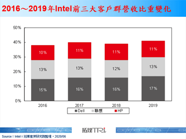 新版Mac產品線確定投入ARM架構，Intel短期內應不受影響