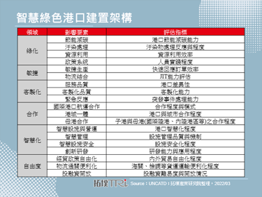 航運業數位轉型，中保科、資策會布局海上安全