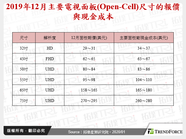 2019年12月主要電視面板(Open-Cell)尺寸的報價與現金成本