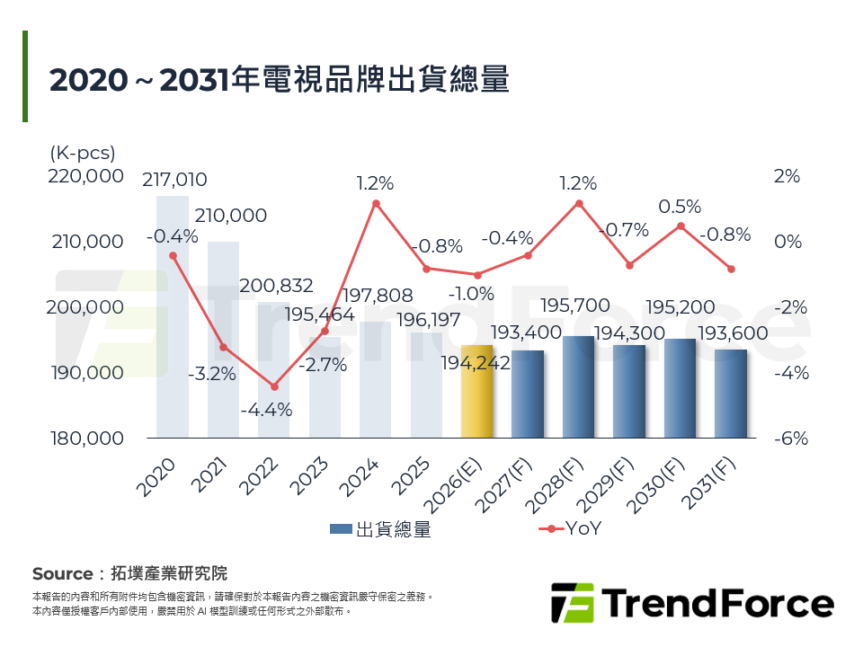 2020～2031年電視品牌出貨總量
