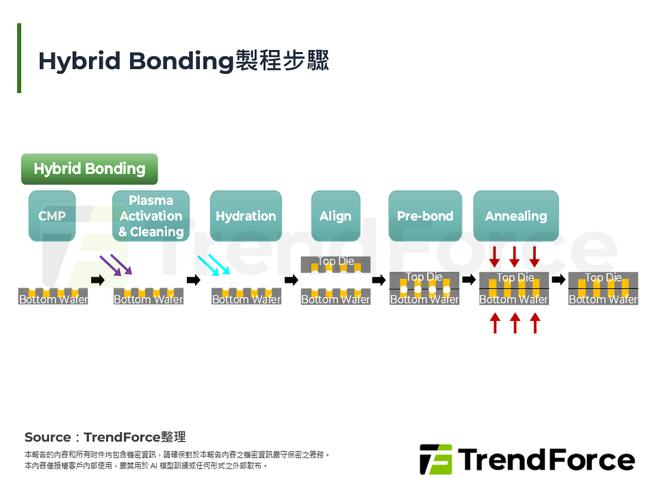 Hybrid Bonding製程步驟