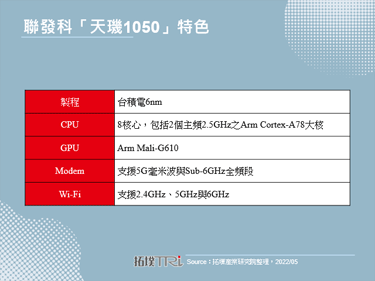 Computex 2022：5G終端應用趨於成熟