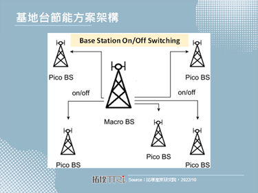 5G網路透過節能軟體、選站與AI技術達節能目標