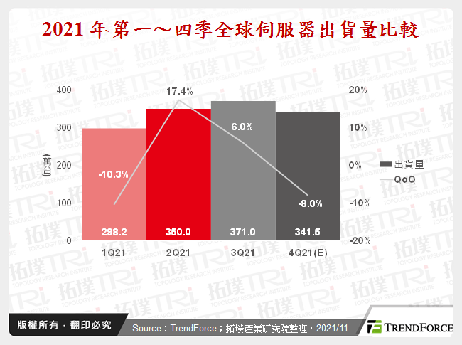  2021 年第一～四季全球伺服器出貨量比較