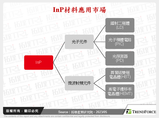 InP材料應用市場