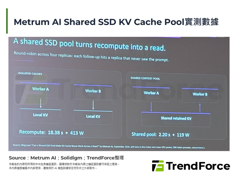 Metrum AI Shared SSD KV Cache Pool實測數據