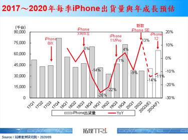 【拓墣論壇】iPhone強勢進入5G市場，高階機型光學再升級