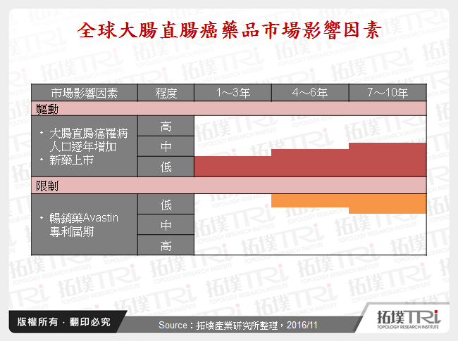 全球大腸直腸癌藥品市場影響因素