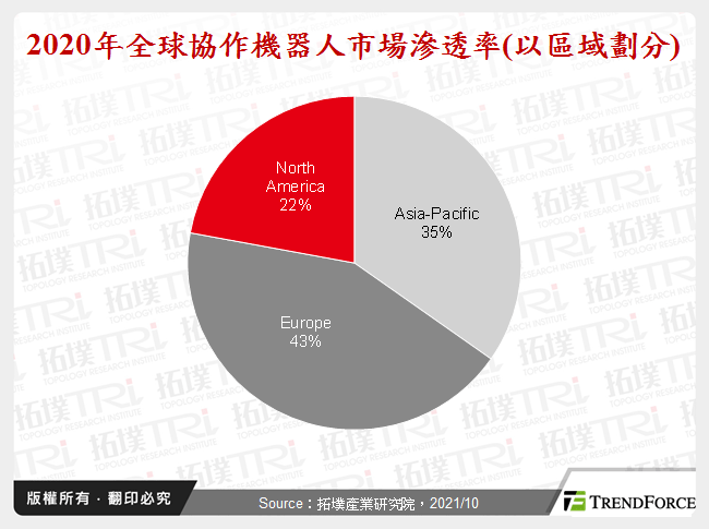 2020年全球協作機器人市場滲透率(以區域劃分)