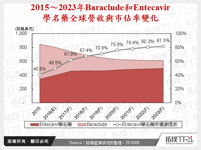 2015～2023年Baraclude和Entecavir學名藥全球營收與市佔率變化