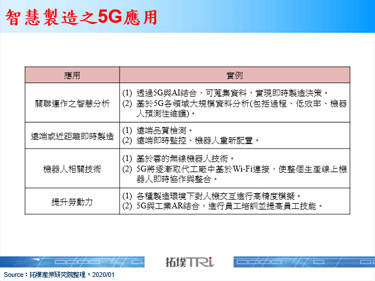 GSMA：2020年全球5G用戶達1.7億戶