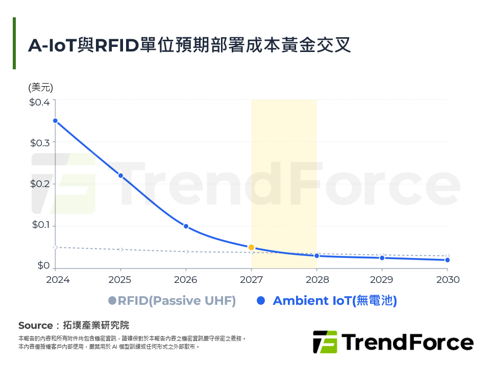 2026年環境物聯網(A-IoT)價值定調：由可視化工具邁向AI數據基礎設施的商業轉型