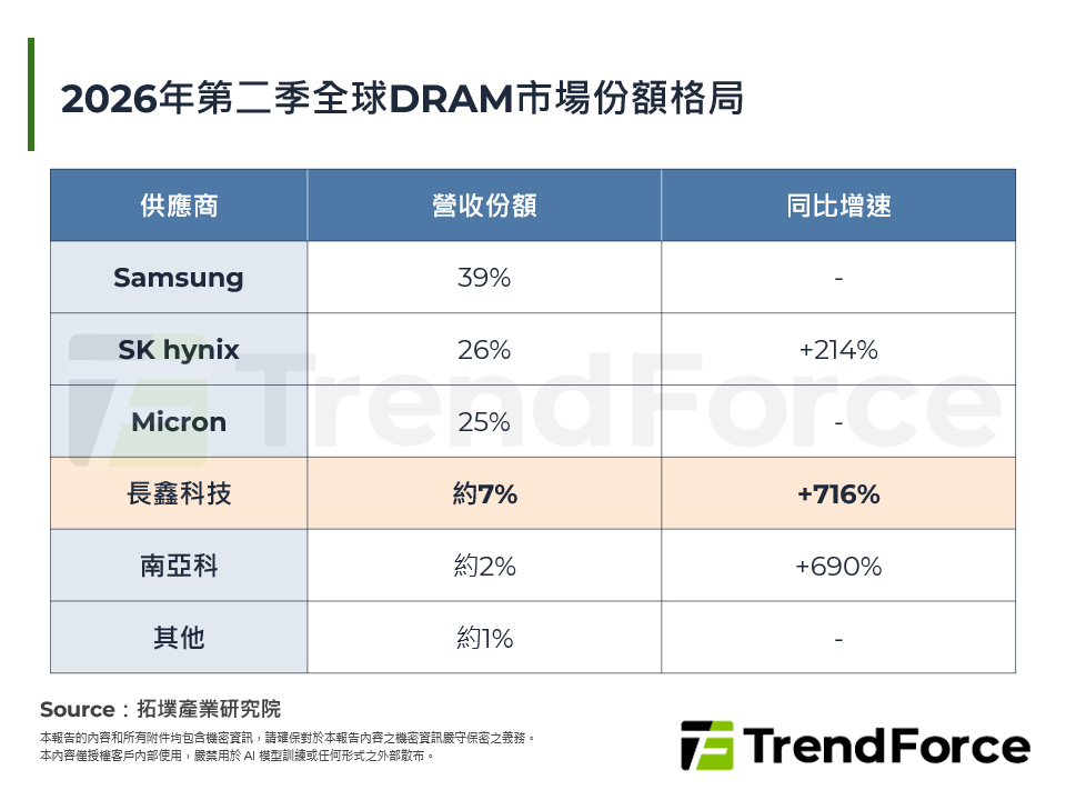 長鑫科技崛起對全球DRAM產業秩序的挑戰