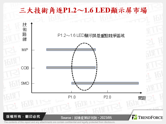 三大技術角逐P1.2～1.6 LED顯示屏市場
