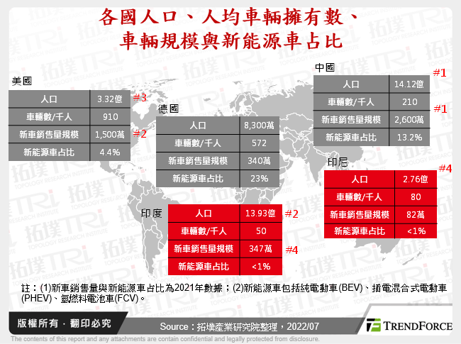 各國人口、人均車輛擁有數、車輛規模與新能源車占比