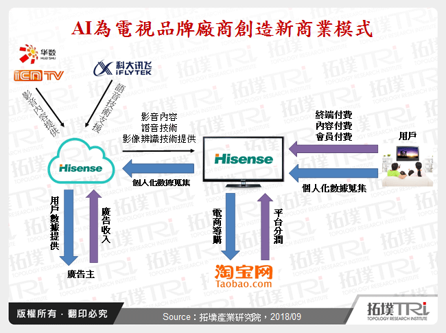 AI為電視品牌廠商創造新商業模式