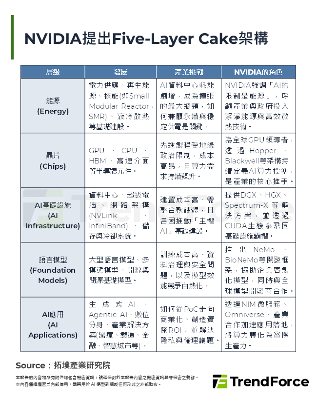 NVIDIA提出Five-Layer Cake架構