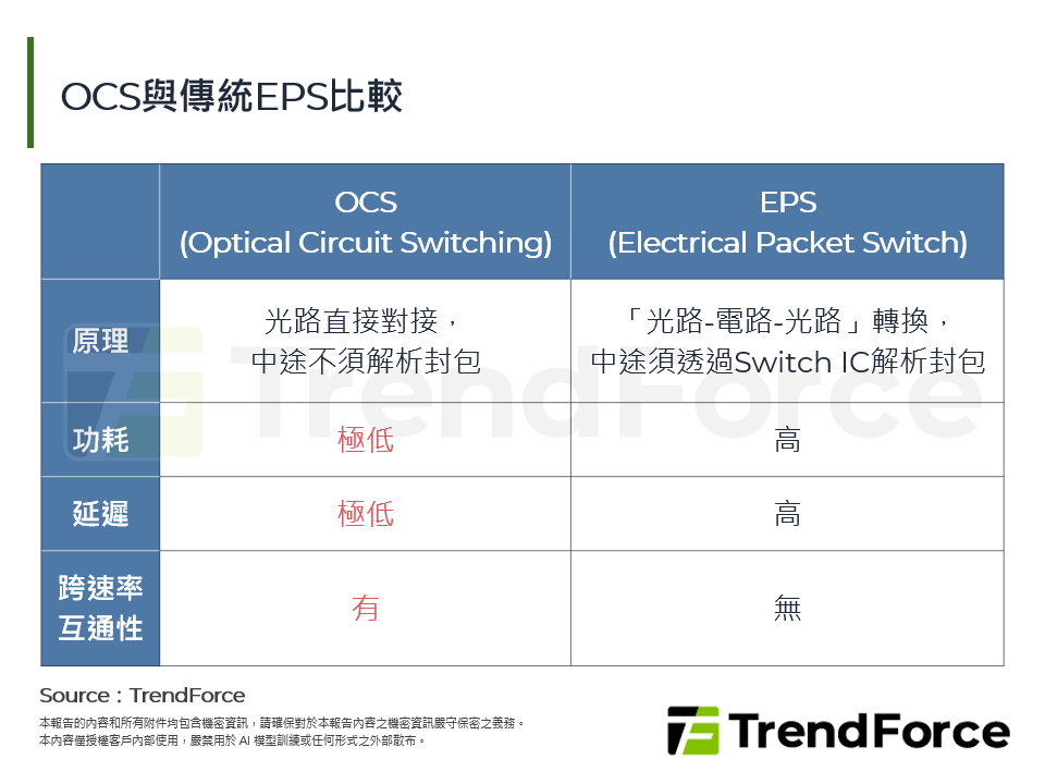 Google與華為OCS布局：核心技術、供應鏈進程與台灣廠商切入點分析