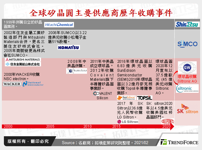 全球矽晶圓主要供應商歷年收購事件