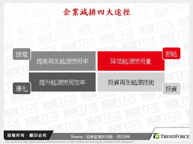 企業減排四大途徑