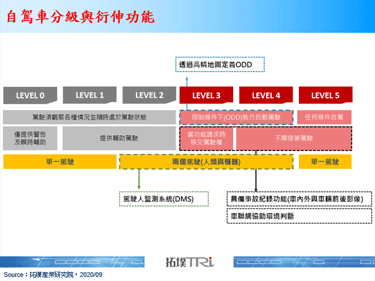 TOMTOM提出透過高精地圖來管理ODD，預計2021年上市