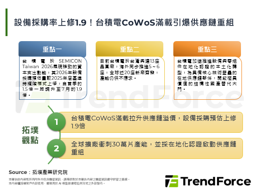 設備採購率上修1.9！台積電CoWoS滿載引爆供應鏈重組