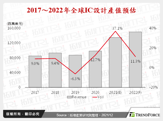  2017～2022年全球IC設計產值預估