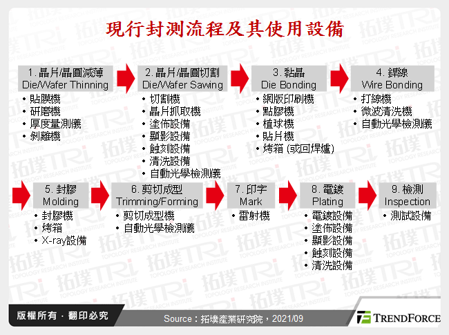 現行封測流程及其使用設備