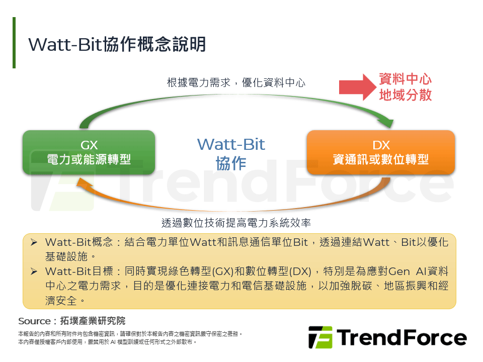 Watt-Bit協作概念說明