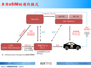 【精華】eSIM應用於汽車之成長性分析