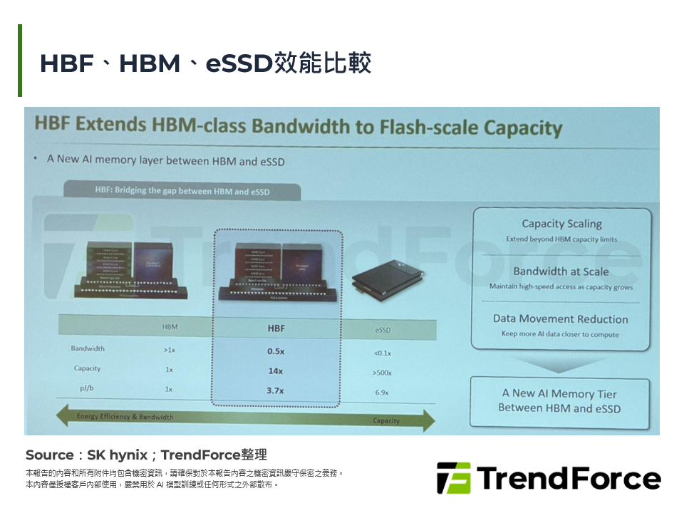 HBF、HBM、eSSD效能比較
