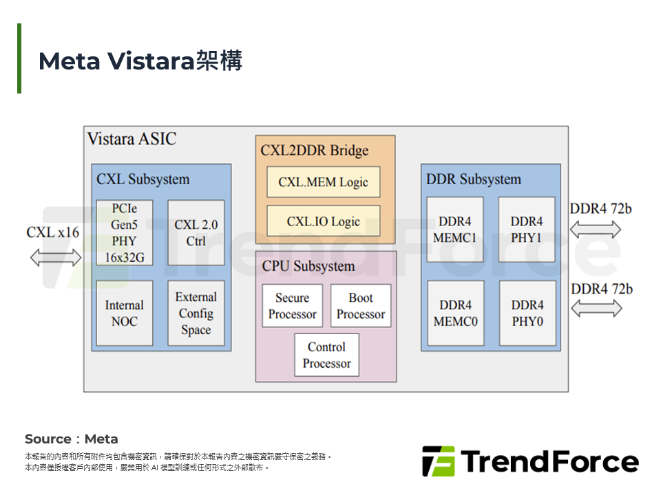 Meta Vistara架構