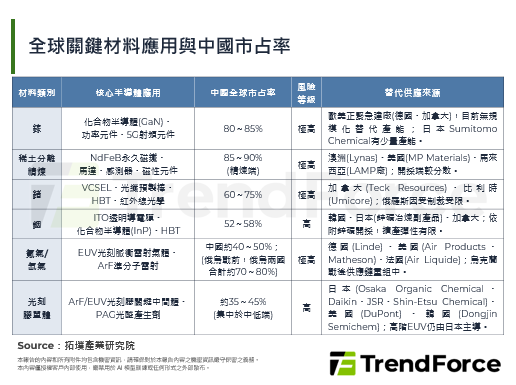 鎵價飆漲牽動半導體材料成本，G