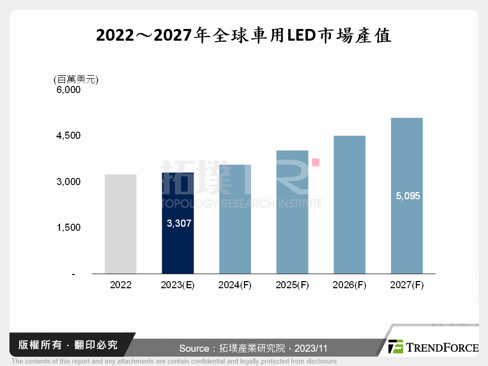 2022～2027年全球車用LED市場產值