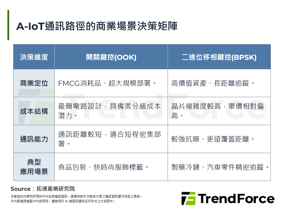 A-IoT通訊路徑的商業場景決策矩陣