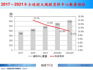 在雲資料中心帶動下，400G產品將緩步成長