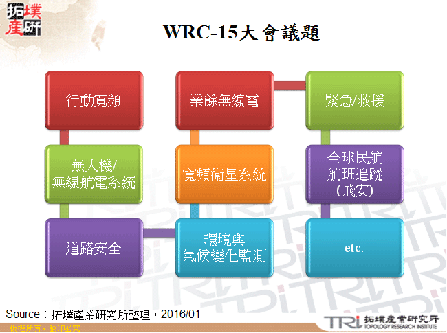 WRC-15大會議題