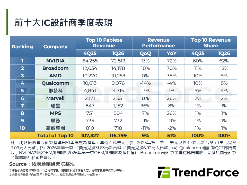 全球IC設計產業動態：持續兩極化的營收走勢