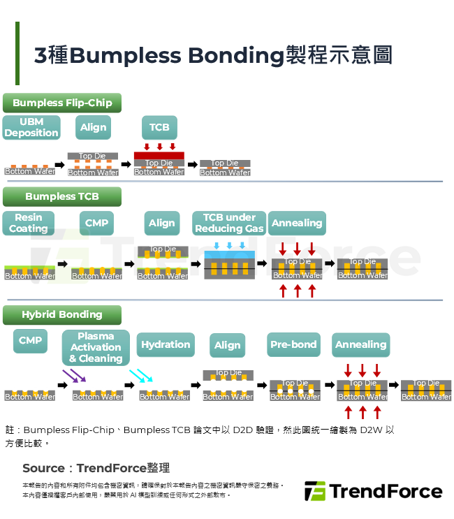 3種Bumpless Bonding製程示意圖
