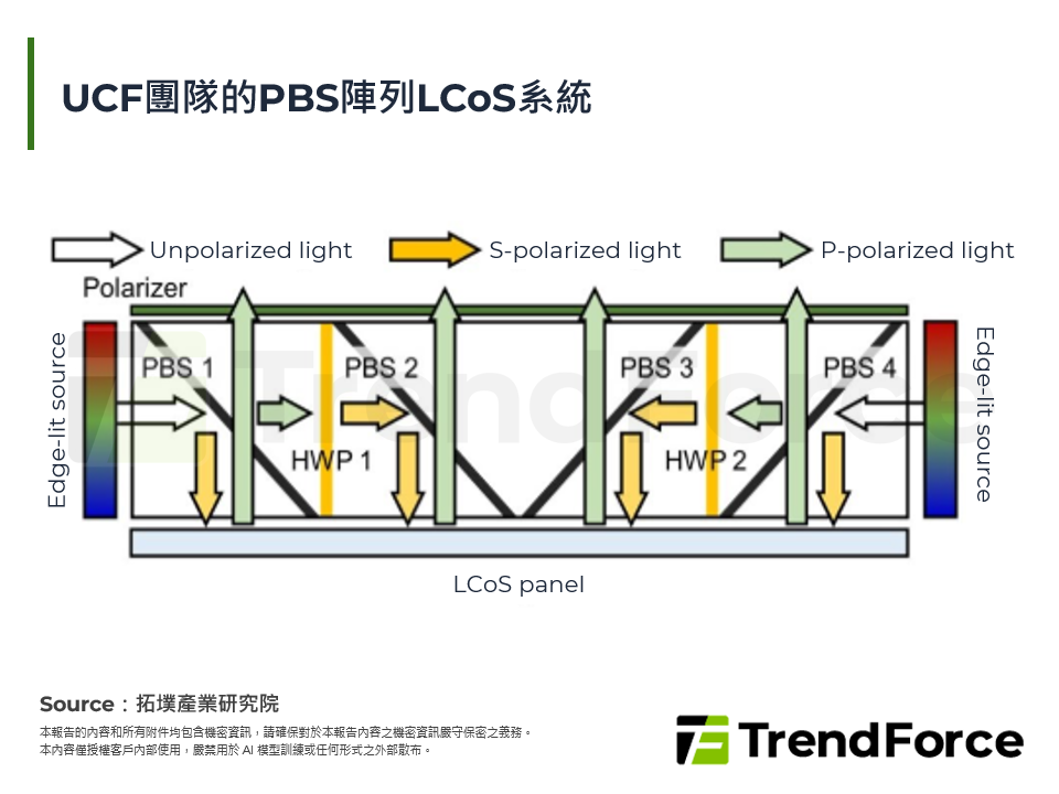 UCF團隊的PBS陣列LCoS系統