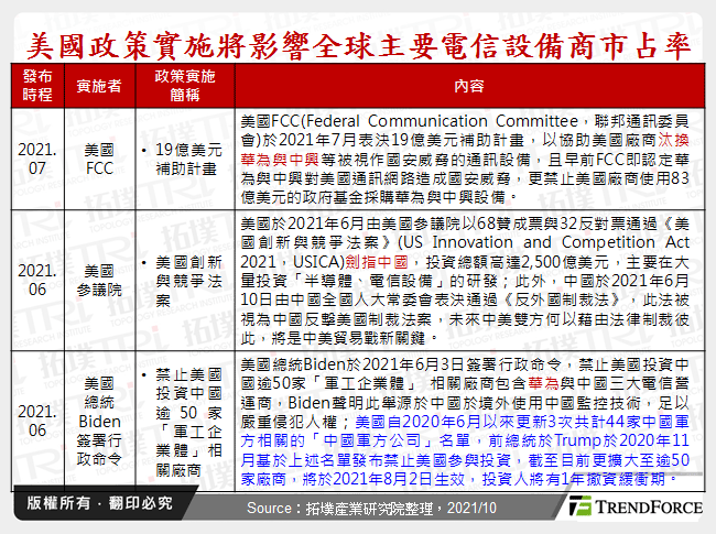 美國政策實施將影響全球主要電信設備商市占率