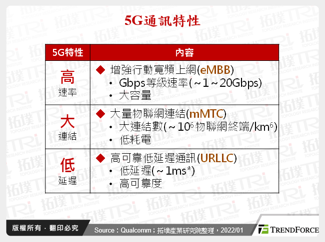 5G通訊特性