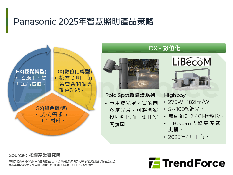 Panasonic 2025年智慧照明產品策略