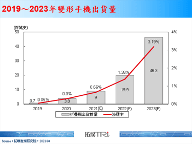 【精華】創新手機型態，變形手機挑戰市場