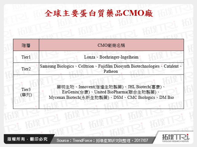 全球主要蛋白質藥品CMO廠
