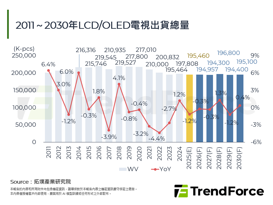 2011～2030年LCD/OLED電視出貨總量