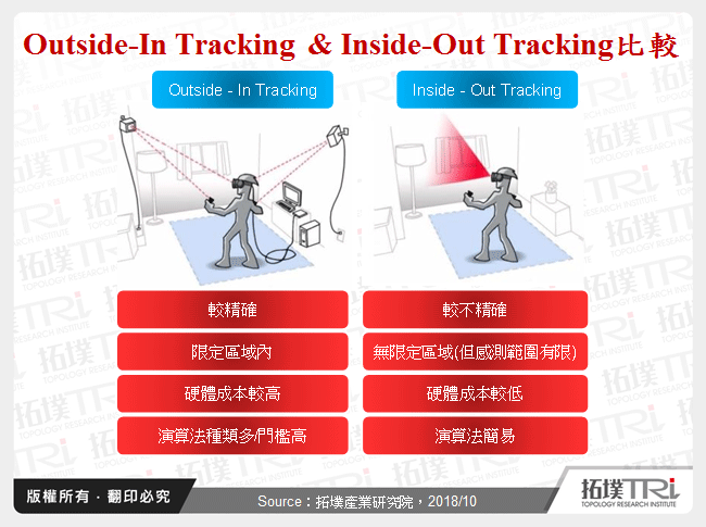 Outside-In Tracking & Inside-Out Tracking比較