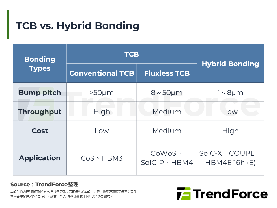TCB vs. Hybrid Bonding